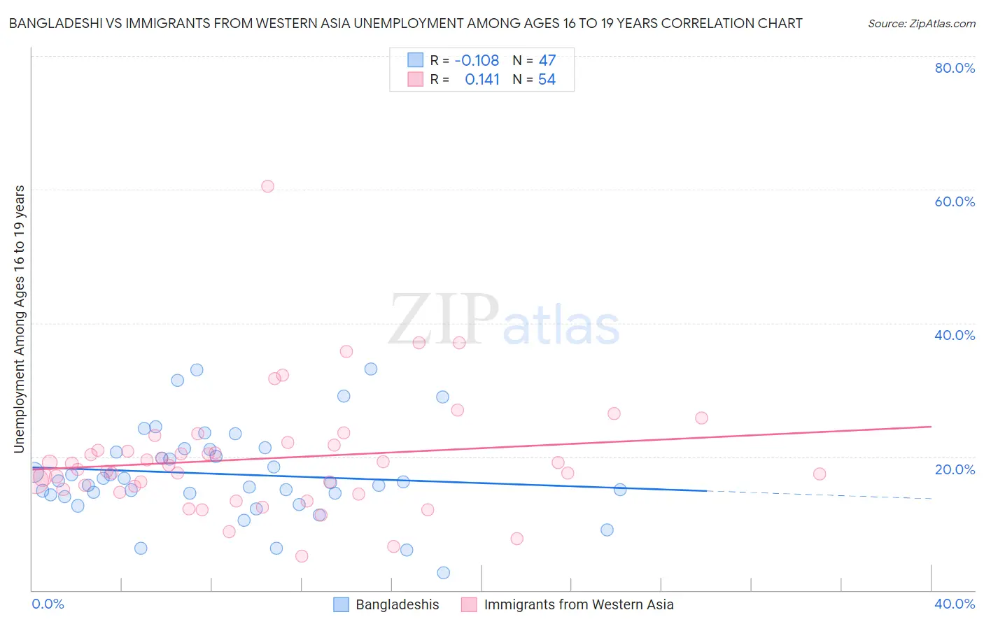 Bangladeshi vs Immigrants from Western Asia Unemployment Among Ages 16 to 19 years