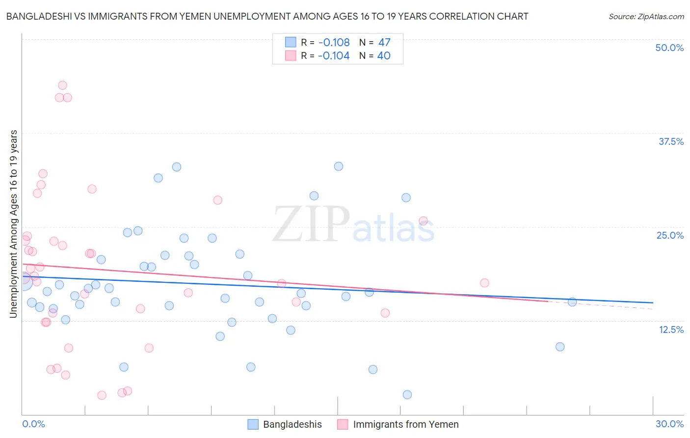 Bangladeshi vs Immigrants from Yemen Unemployment Among Ages 16 to 19 years