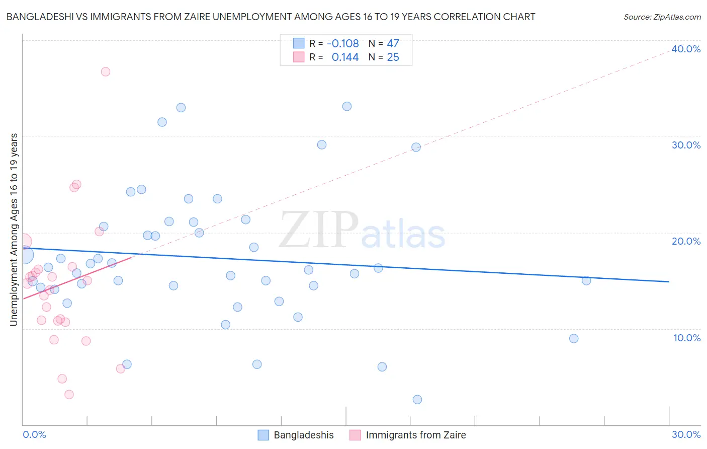Bangladeshi vs Immigrants from Zaire Unemployment Among Ages 16 to 19 years