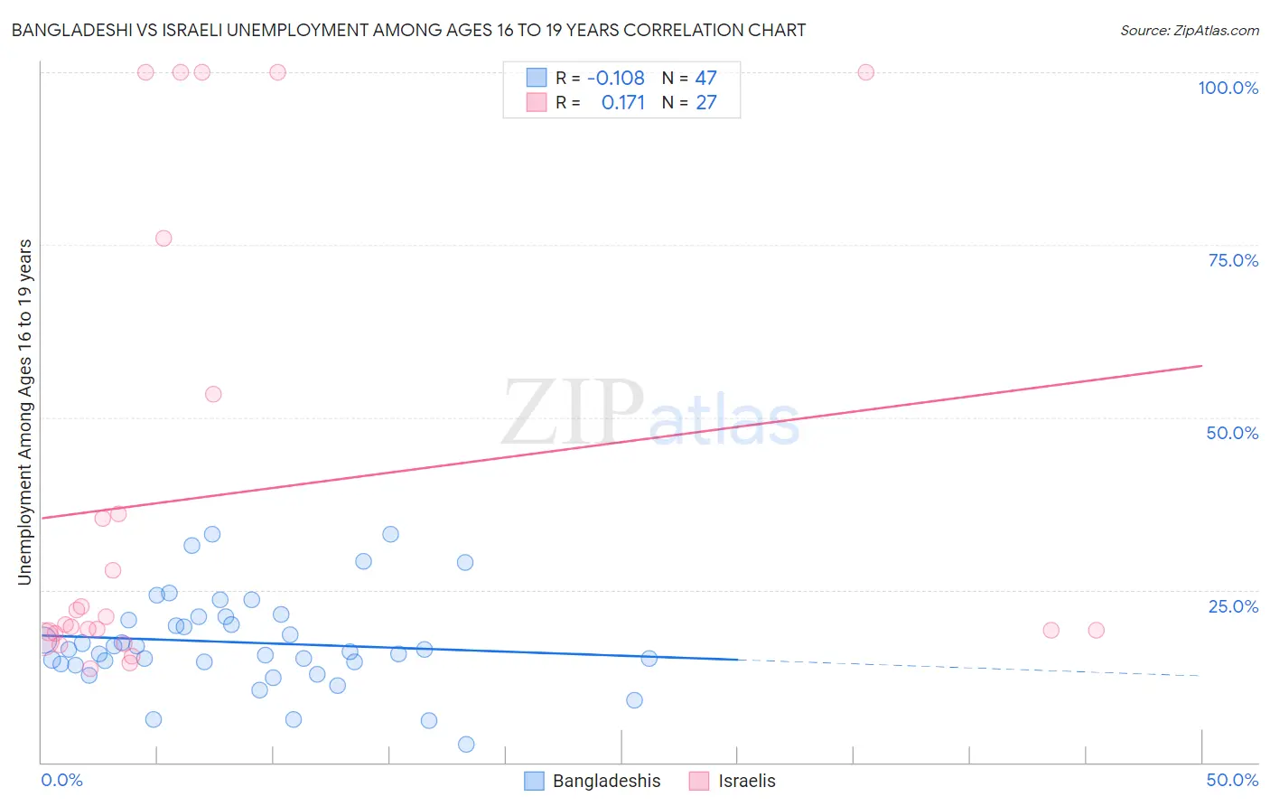 Bangladeshi vs Israeli Unemployment Among Ages 16 to 19 years