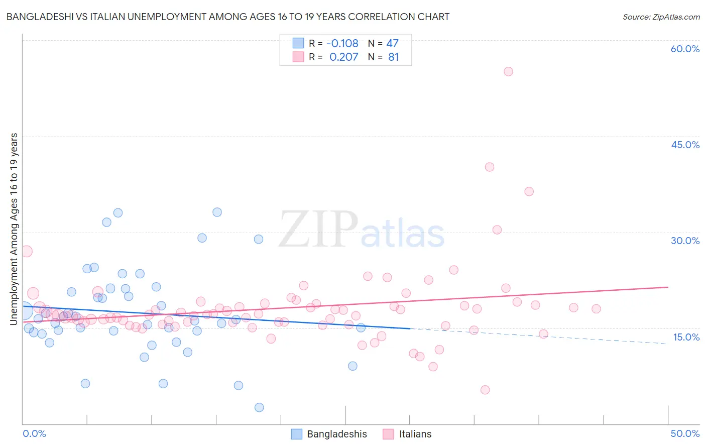 Bangladeshi vs Italian Unemployment Among Ages 16 to 19 years