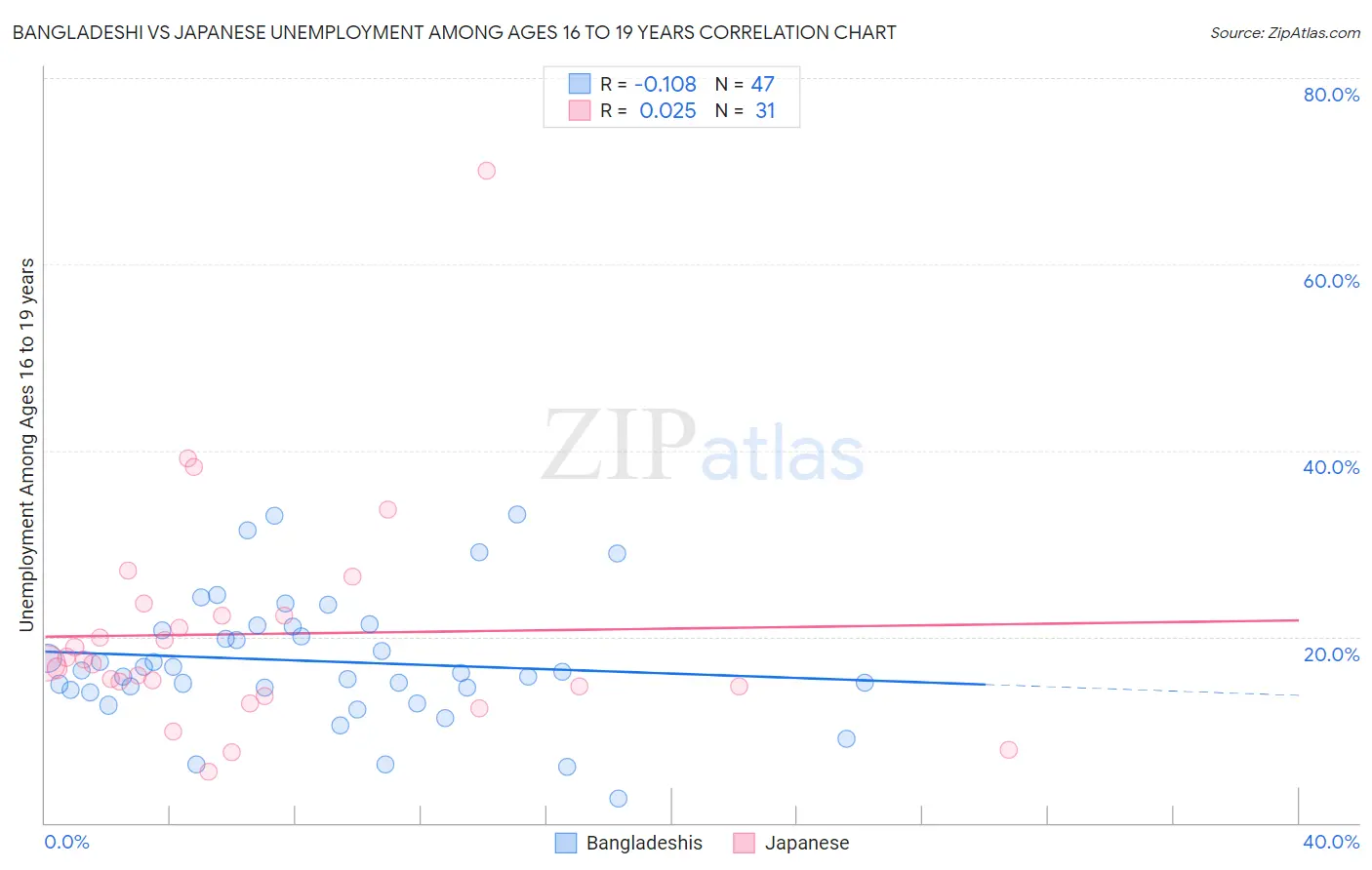 Bangladeshi vs Japanese Unemployment Among Ages 16 to 19 years