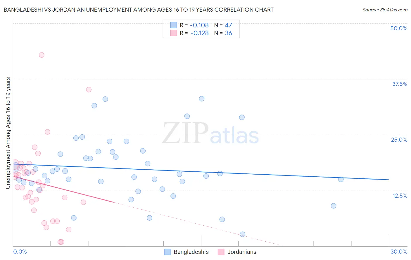 Bangladeshi vs Jordanian Unemployment Among Ages 16 to 19 years