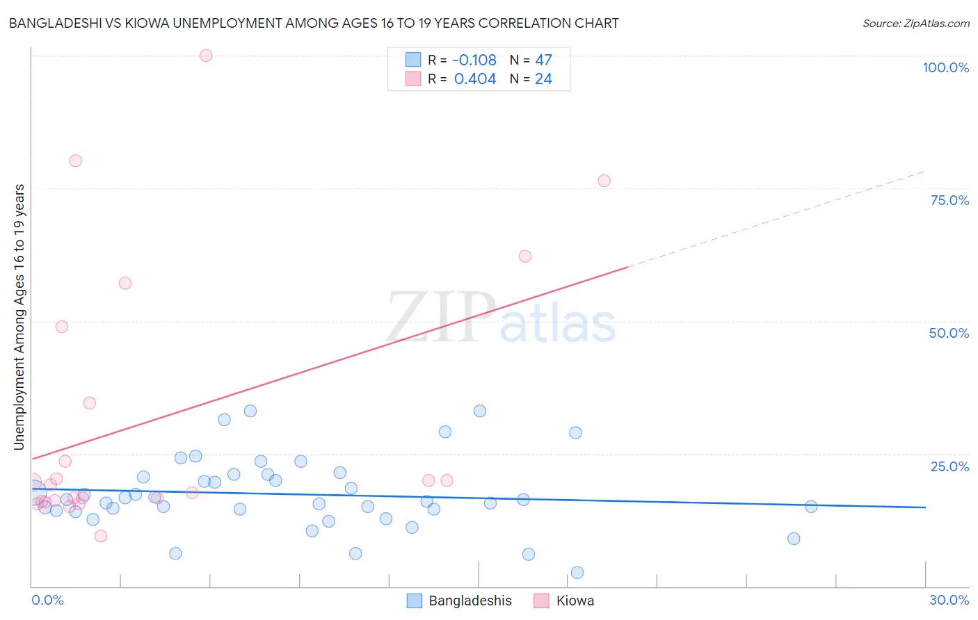 Bangladeshi vs Kiowa Unemployment Among Ages 16 to 19 years