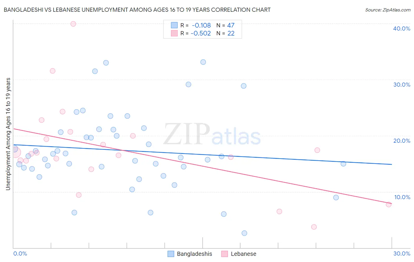 Bangladeshi vs Lebanese Unemployment Among Ages 16 to 19 years