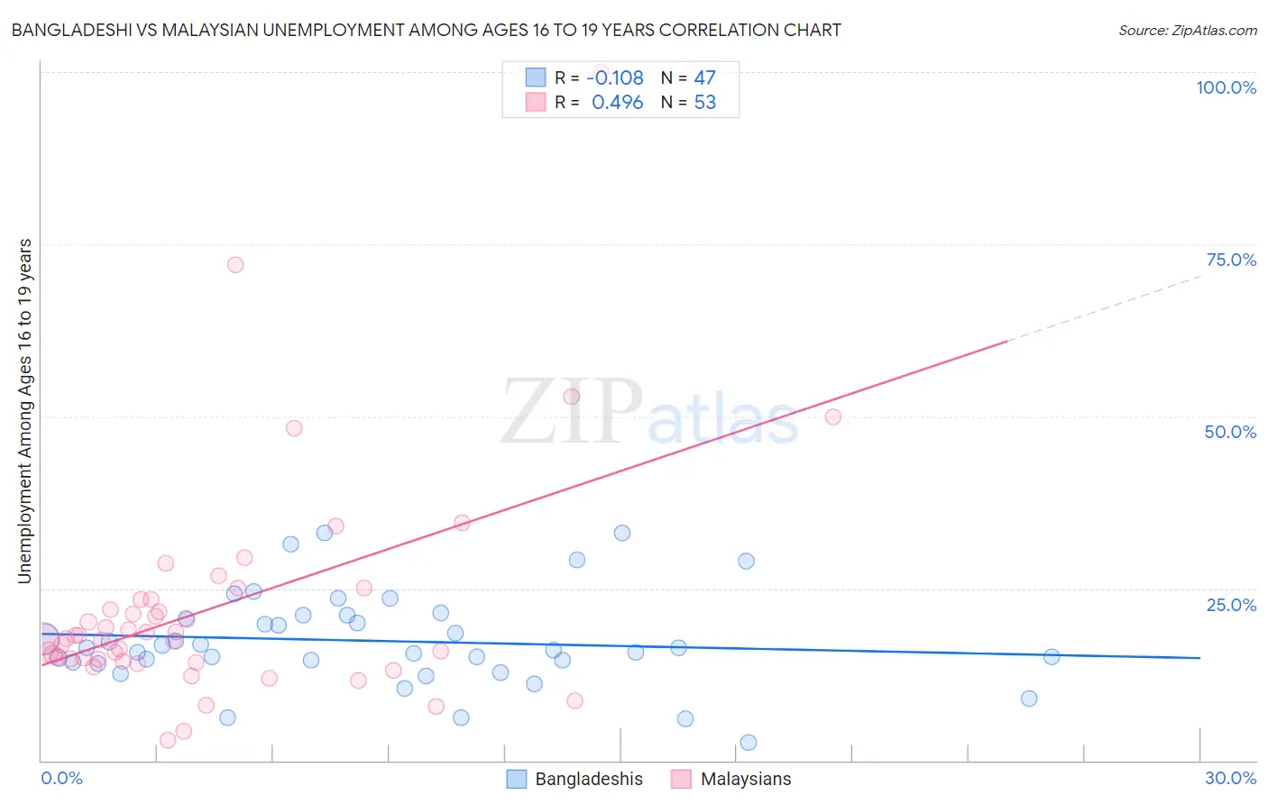 Bangladeshi vs Malaysian Unemployment Among Ages 16 to 19 years