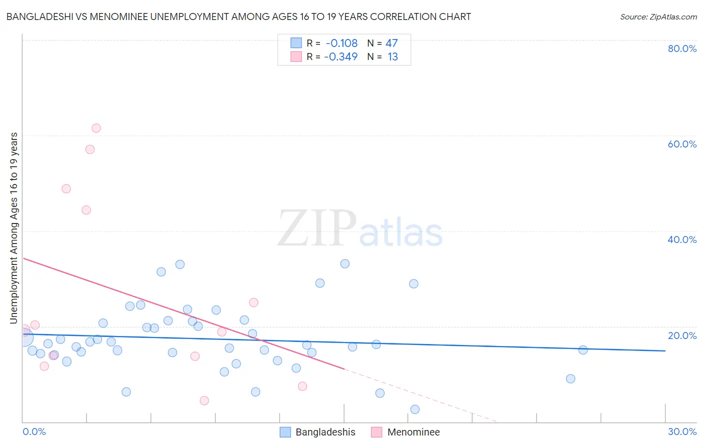 Bangladeshi vs Menominee Unemployment Among Ages 16 to 19 years
