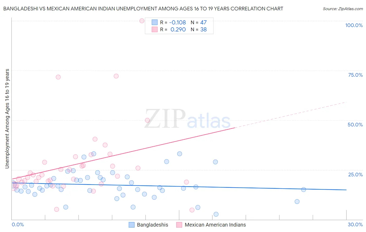 Bangladeshi vs Mexican American Indian Unemployment Among Ages 16 to 19 years