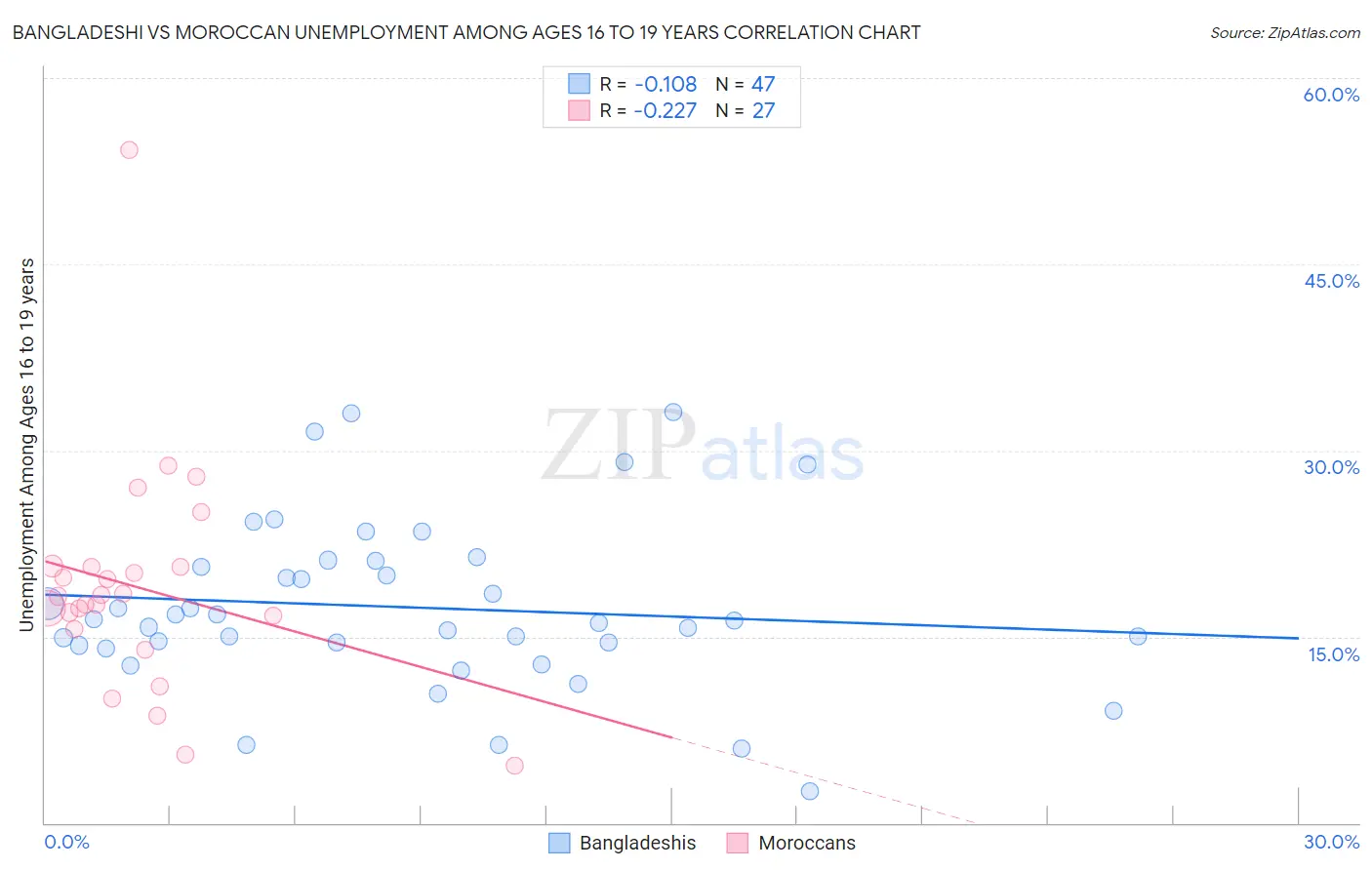 Bangladeshi vs Moroccan Unemployment Among Ages 16 to 19 years