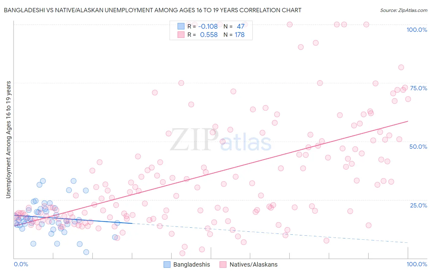 Bangladeshi vs Native/Alaskan Unemployment Among Ages 16 to 19 years