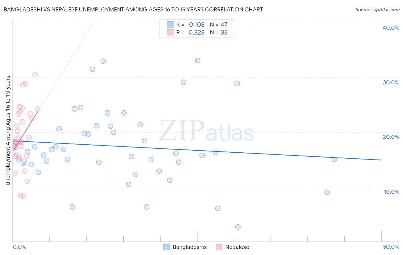 Bangladeshi vs Nepalese Unemployment Among Ages 16 to 19 years