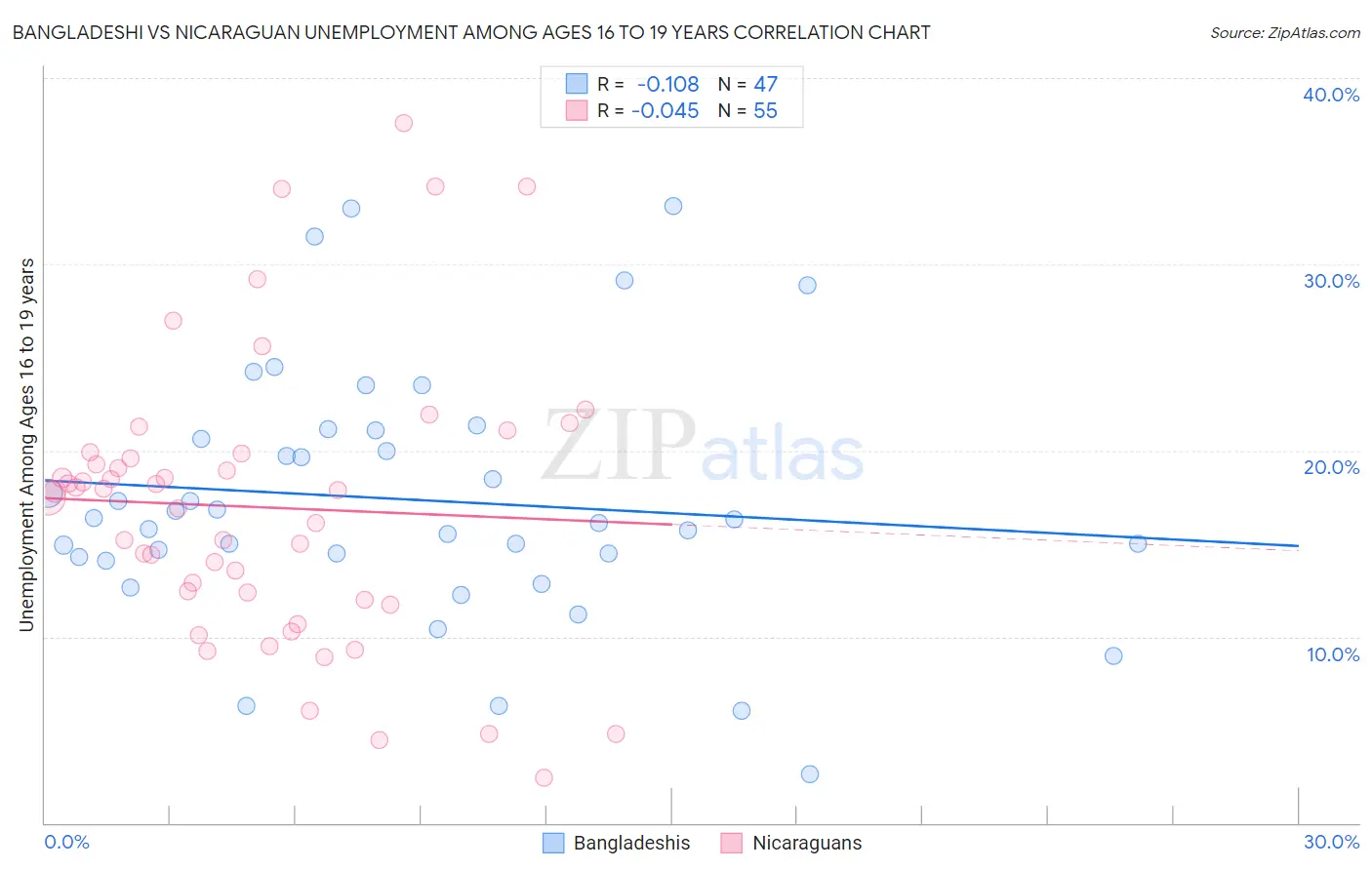 Bangladeshi vs Nicaraguan Unemployment Among Ages 16 to 19 years
