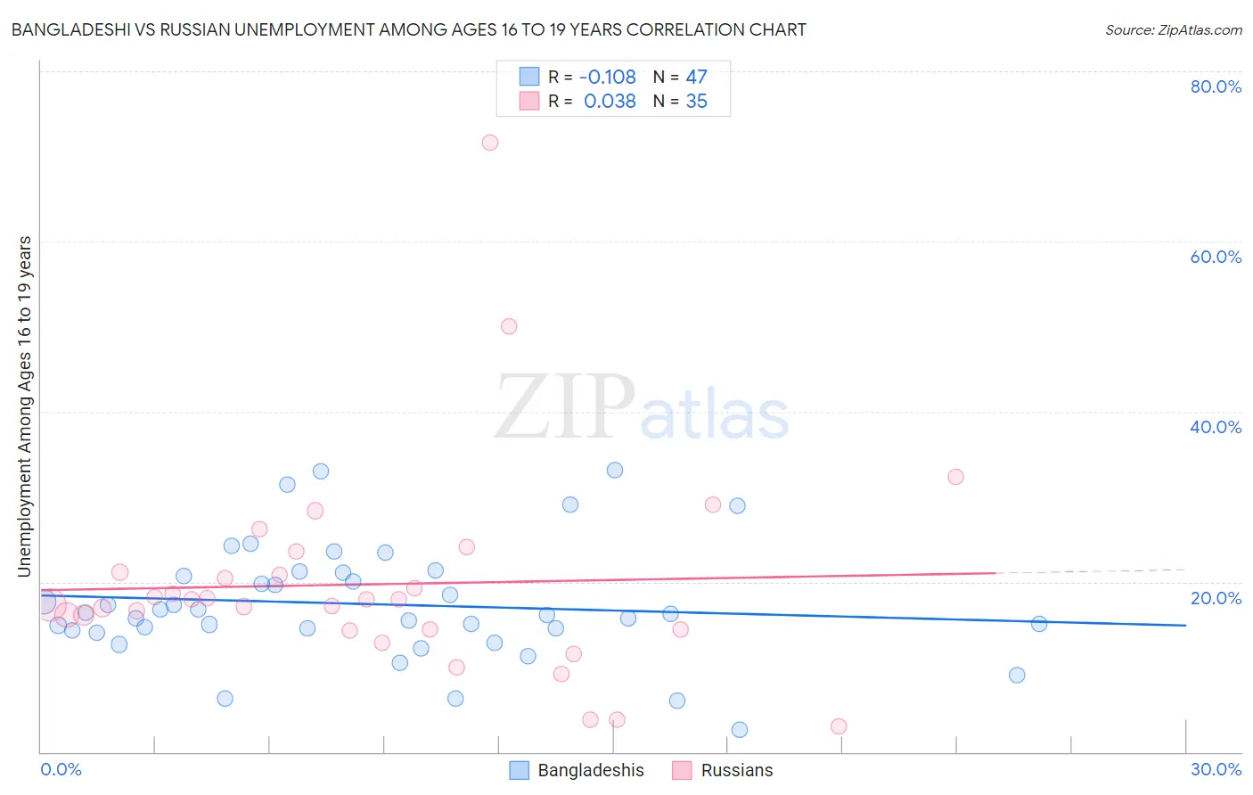 Bangladeshi vs Russian Unemployment Among Ages 16 to 19 years
