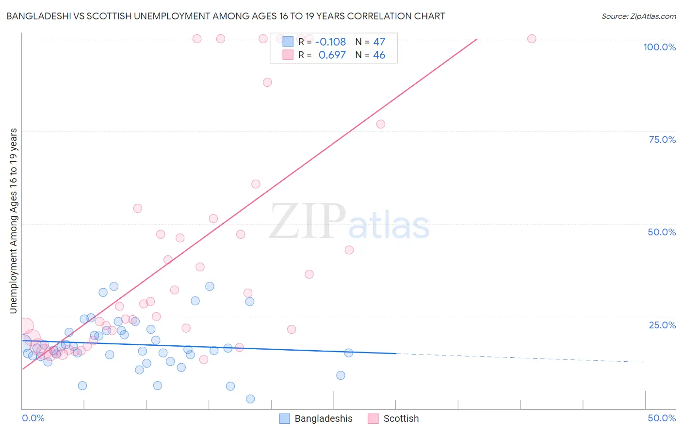 Bangladeshi vs Scottish Unemployment Among Ages 16 to 19 years