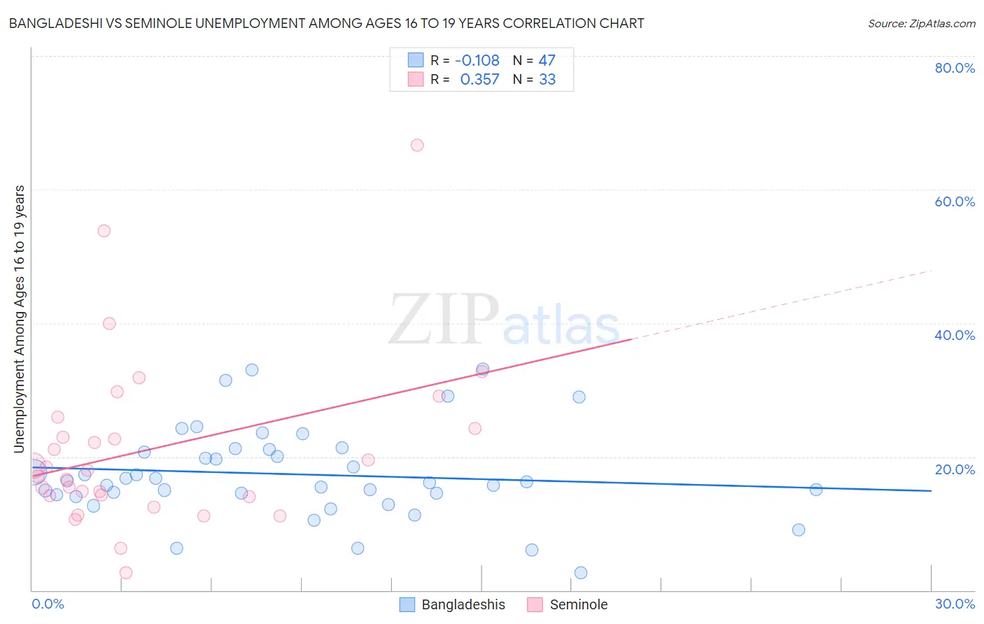 Bangladeshi vs Seminole Unemployment Among Ages 16 to 19 years