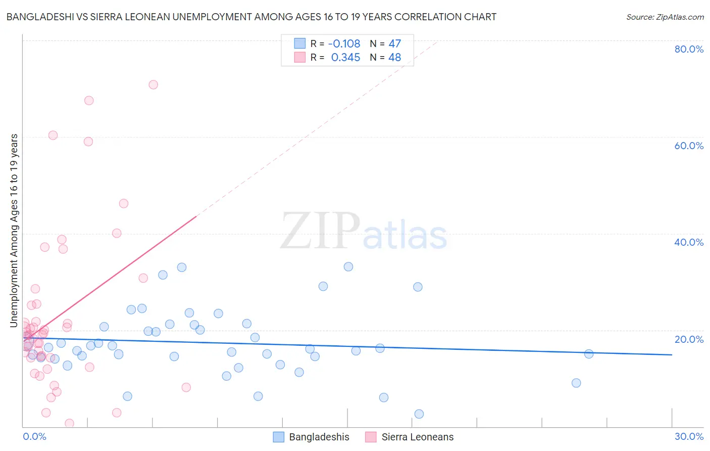 Bangladeshi vs Sierra Leonean Unemployment Among Ages 16 to 19 years
