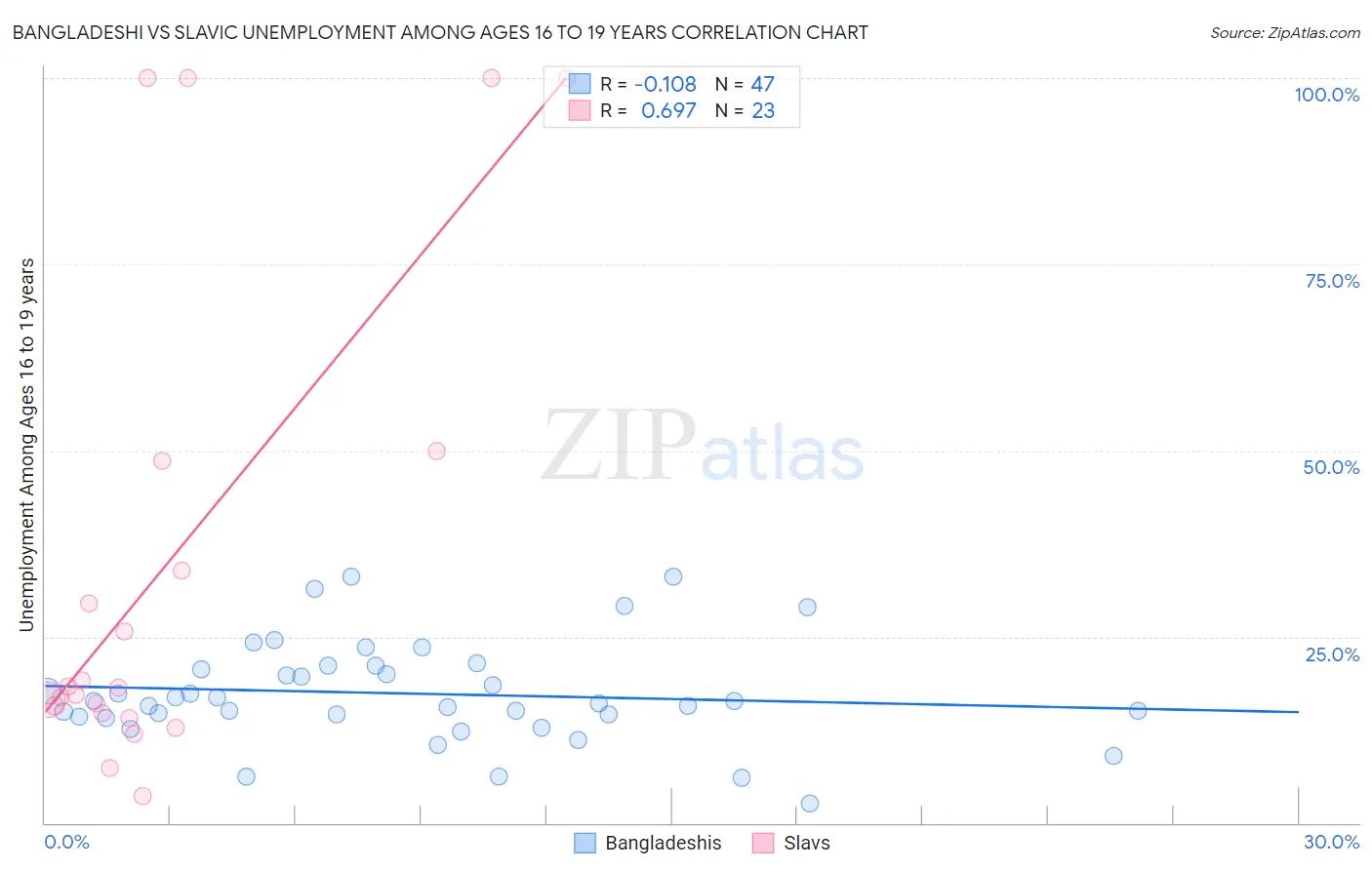 Bangladeshi vs Slavic Unemployment Among Ages 16 to 19 years
