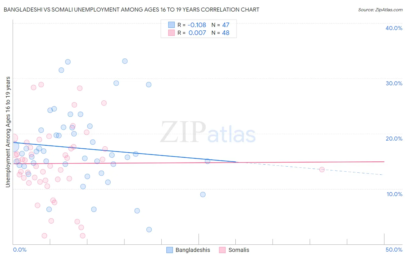 Bangladeshi vs Somali Unemployment Among Ages 16 to 19 years