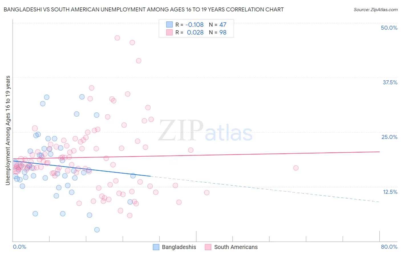 Bangladeshi vs South American Unemployment Among Ages 16 to 19 years