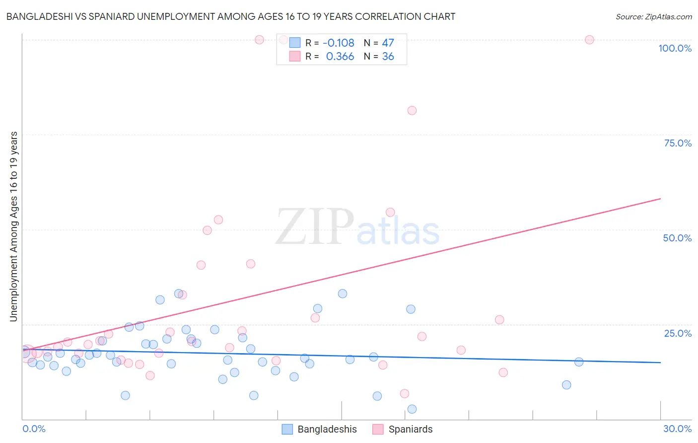 Bangladeshi vs Spaniard Unemployment Among Ages 16 to 19 years