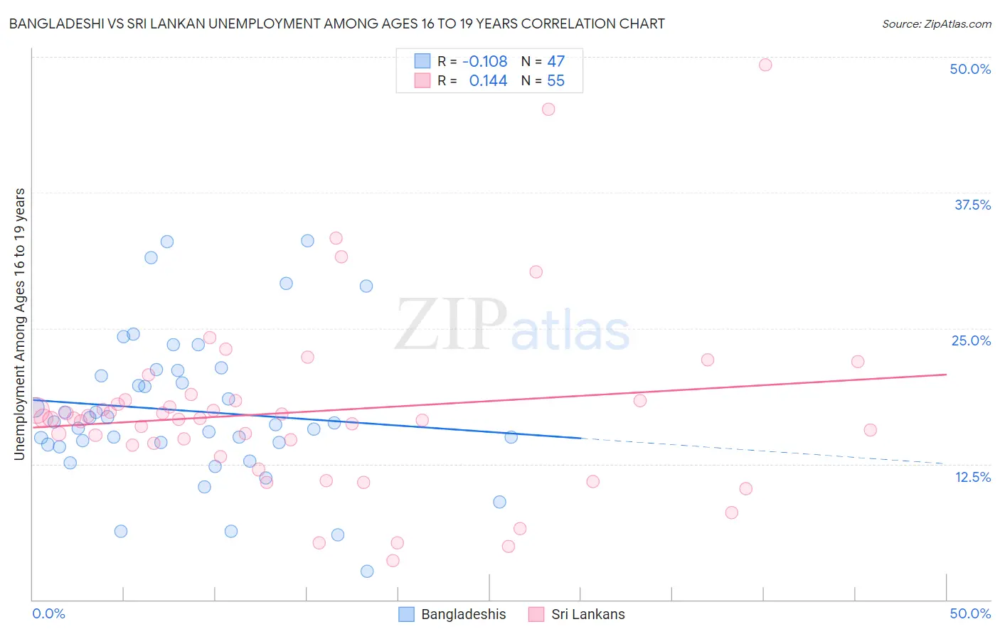 Bangladeshi vs Sri Lankan Unemployment Among Ages 16 to 19 years