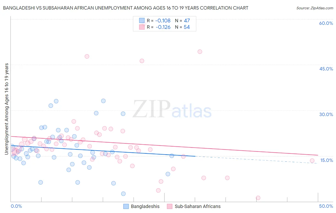 Bangladeshi vs Subsaharan African Unemployment Among Ages 16 to 19 years