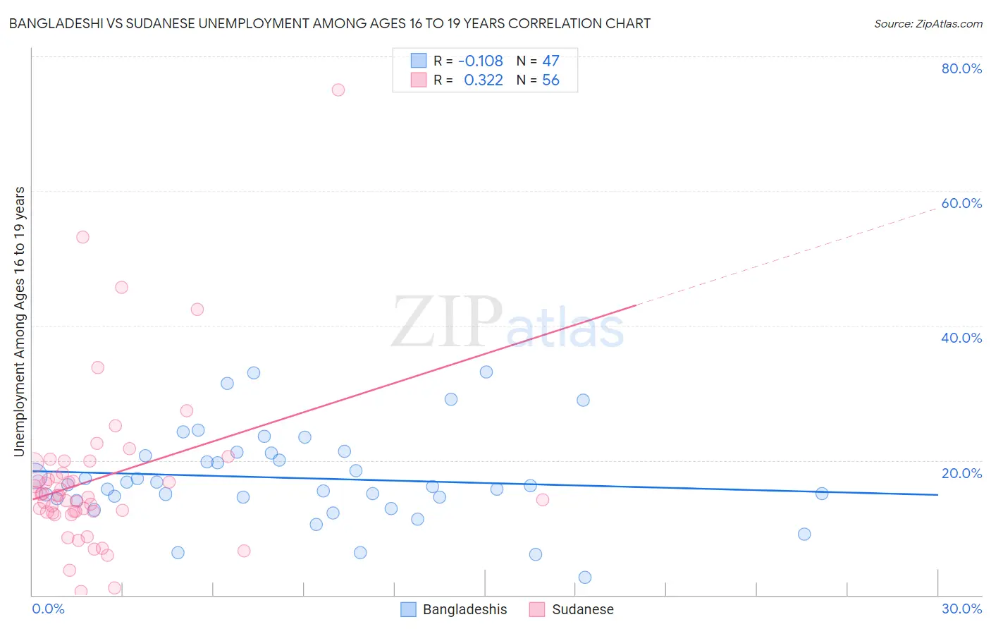 Bangladeshi vs Sudanese Unemployment Among Ages 16 to 19 years