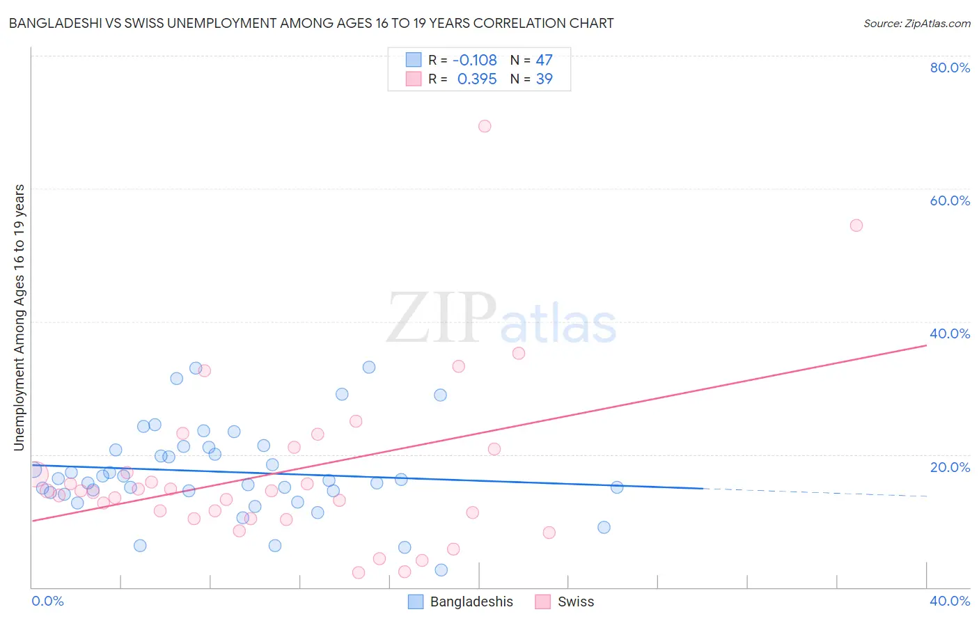 Bangladeshi vs Swiss Unemployment Among Ages 16 to 19 years