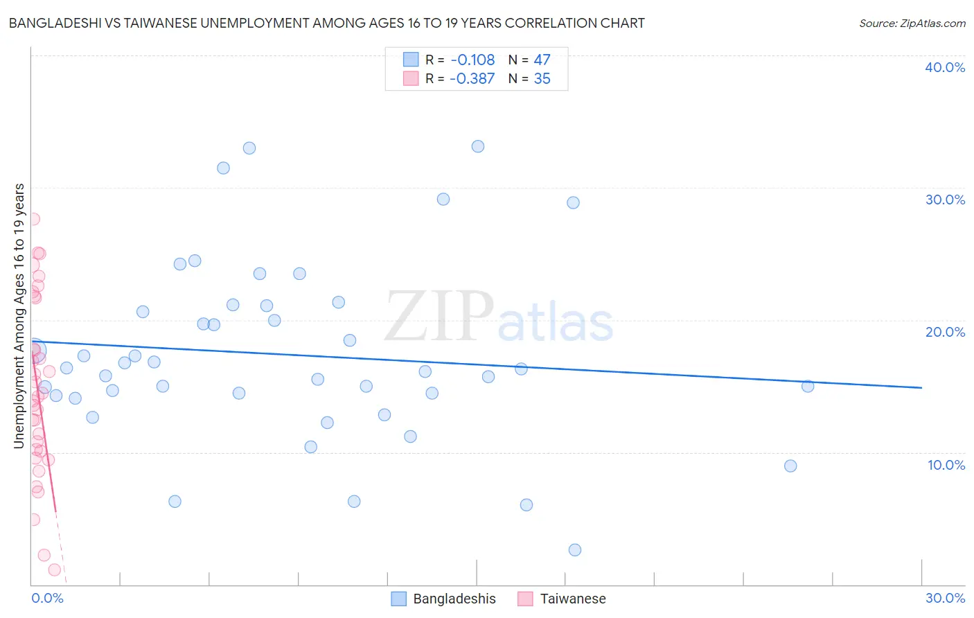 Bangladeshi vs Taiwanese Unemployment Among Ages 16 to 19 years