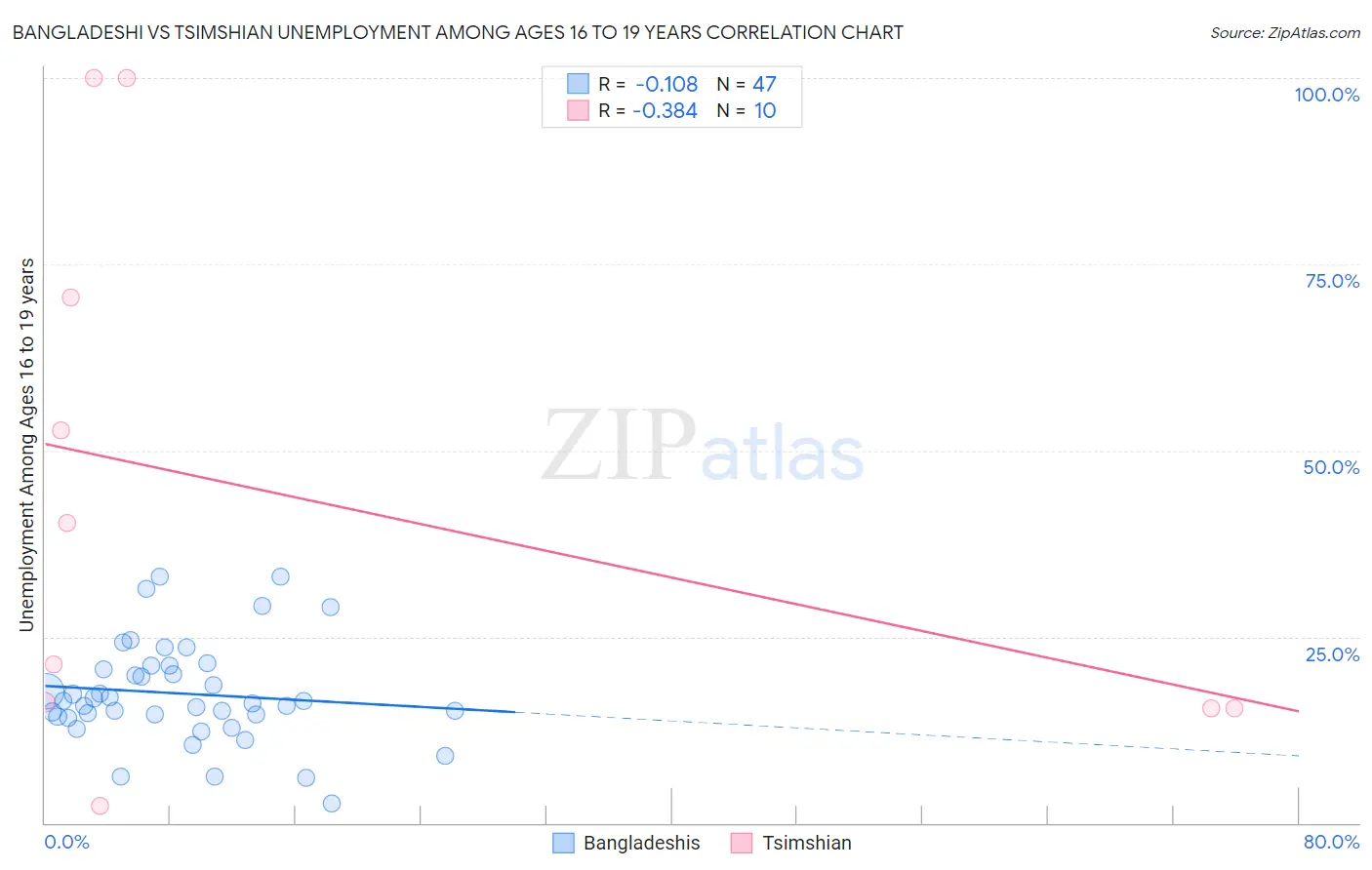 Bangladeshi vs Tsimshian Unemployment Among Ages 16 to 19 years