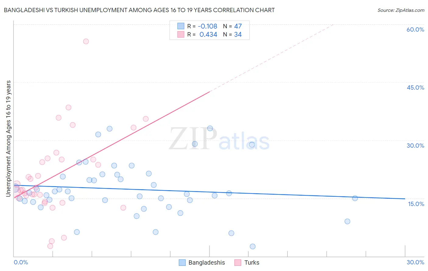 Bangladeshi vs Turkish Unemployment Among Ages 16 to 19 years