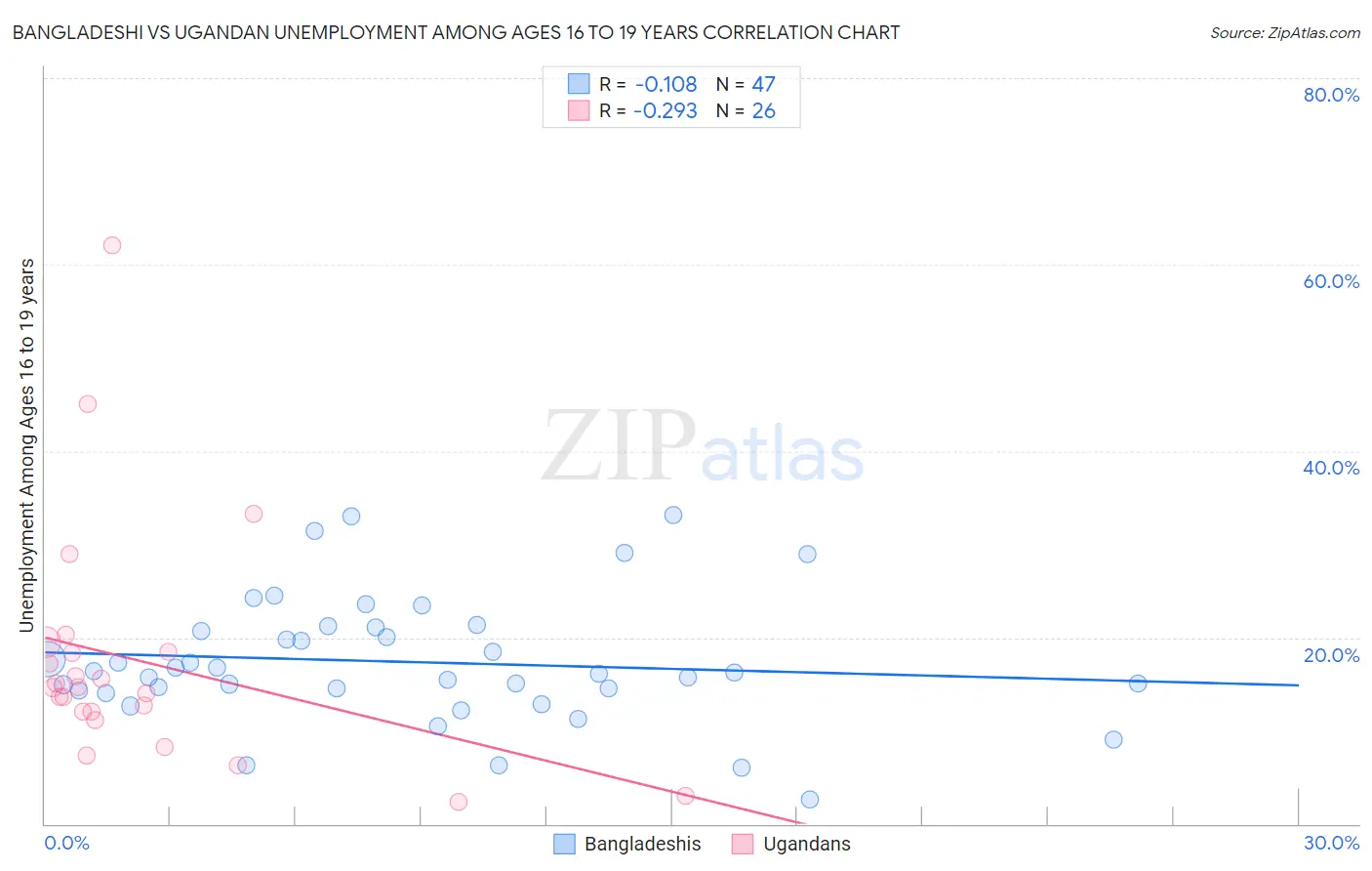 Bangladeshi vs Ugandan Unemployment Among Ages 16 to 19 years
