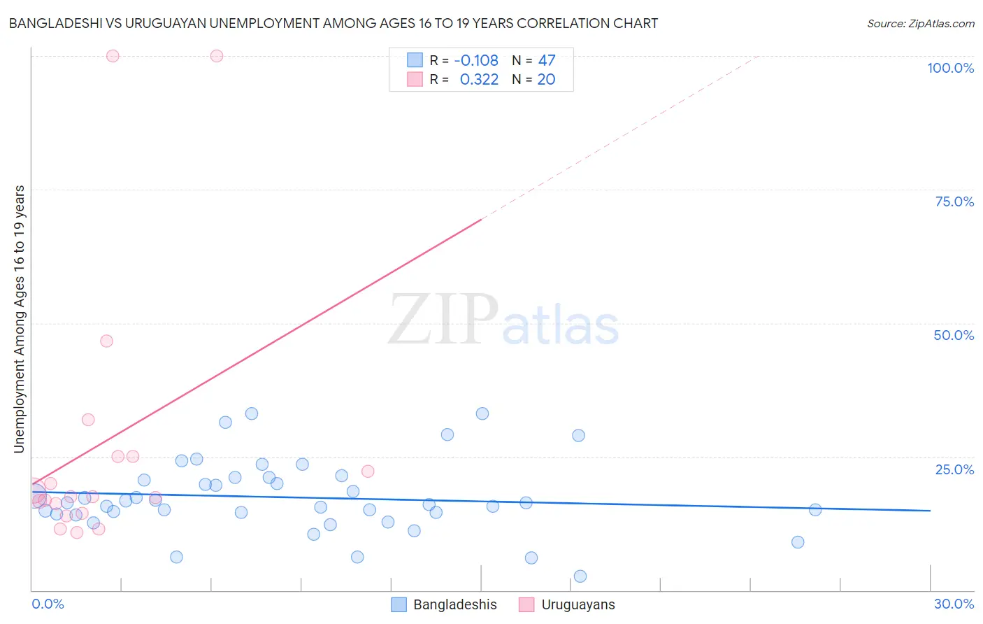 Bangladeshi vs Uruguayan Unemployment Among Ages 16 to 19 years