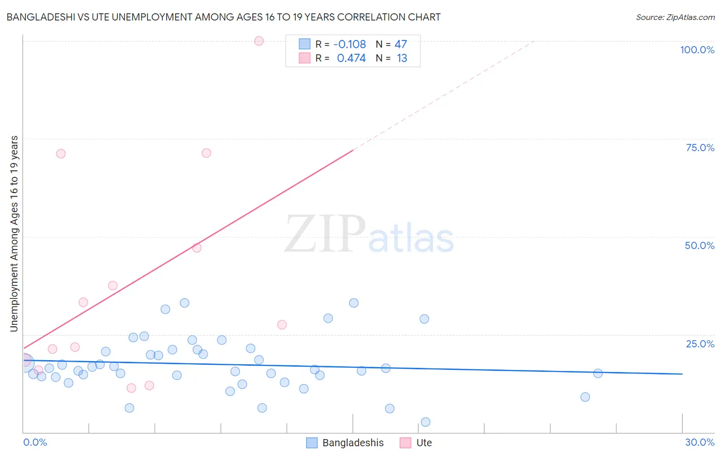 Bangladeshi vs Ute Unemployment Among Ages 16 to 19 years
