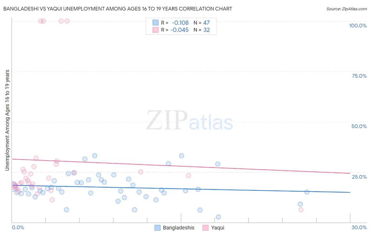 Bangladeshi vs Yaqui Unemployment Among Ages 16 to 19 years