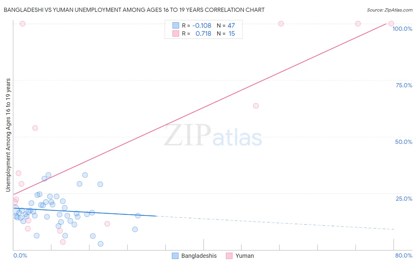 Bangladeshi vs Yuman Unemployment Among Ages 16 to 19 years