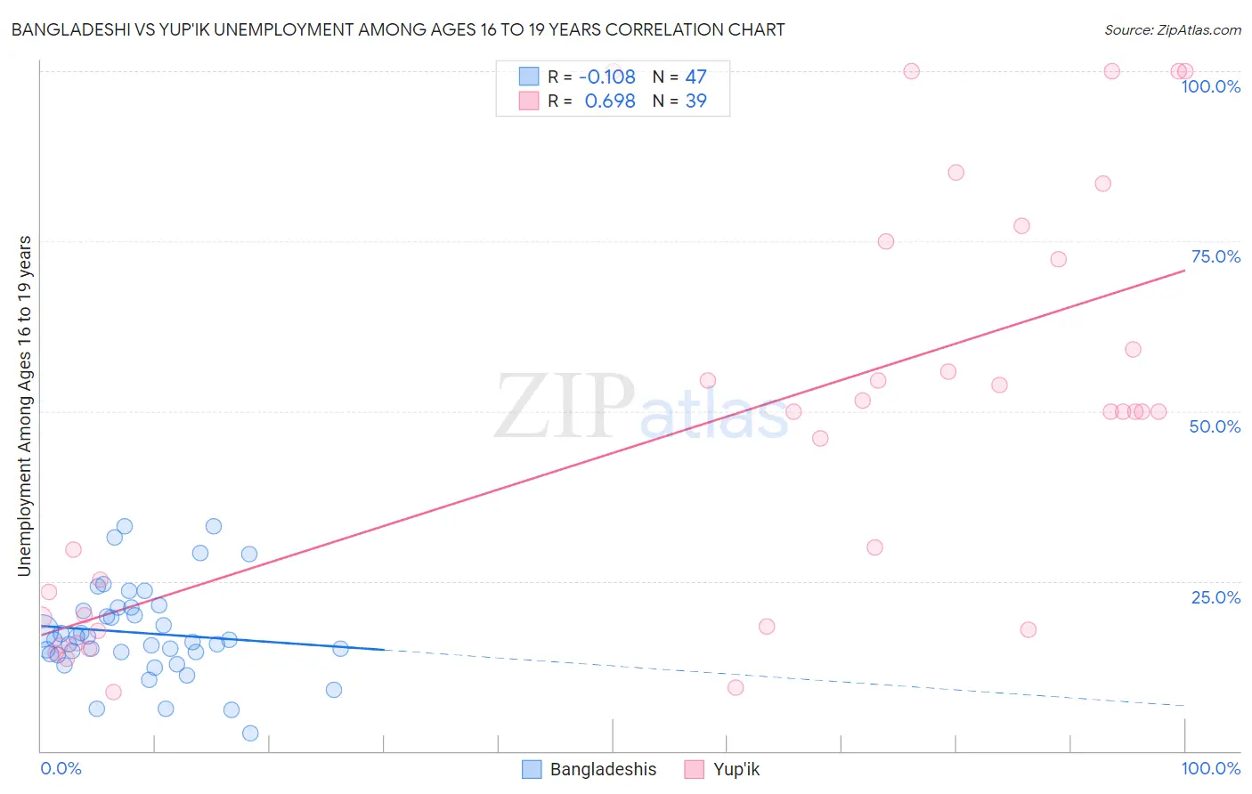 Bangladeshi vs Yup'ik Unemployment Among Ages 16 to 19 years