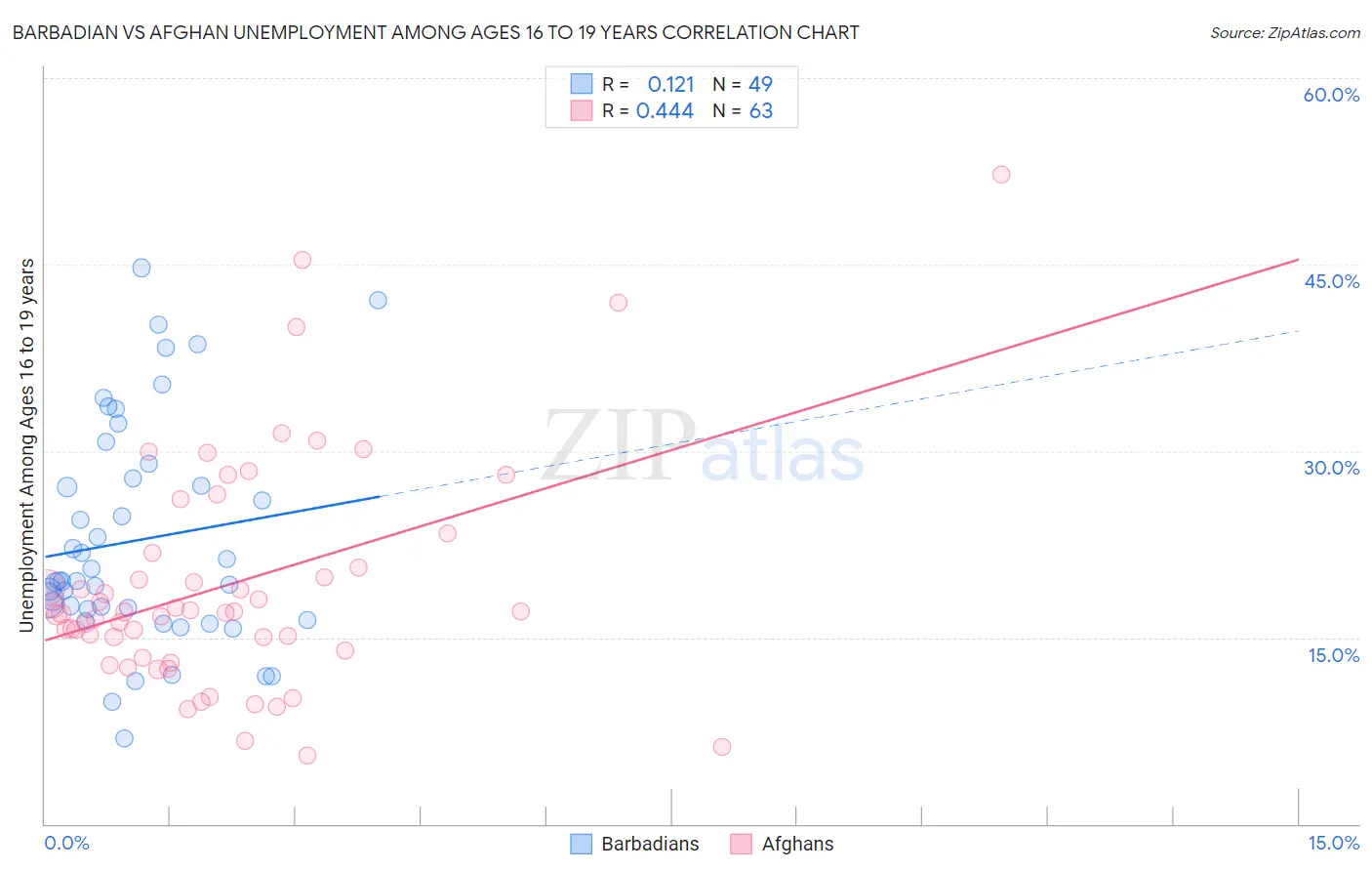 Barbadian vs Afghan Unemployment Among Ages 16 to 19 years