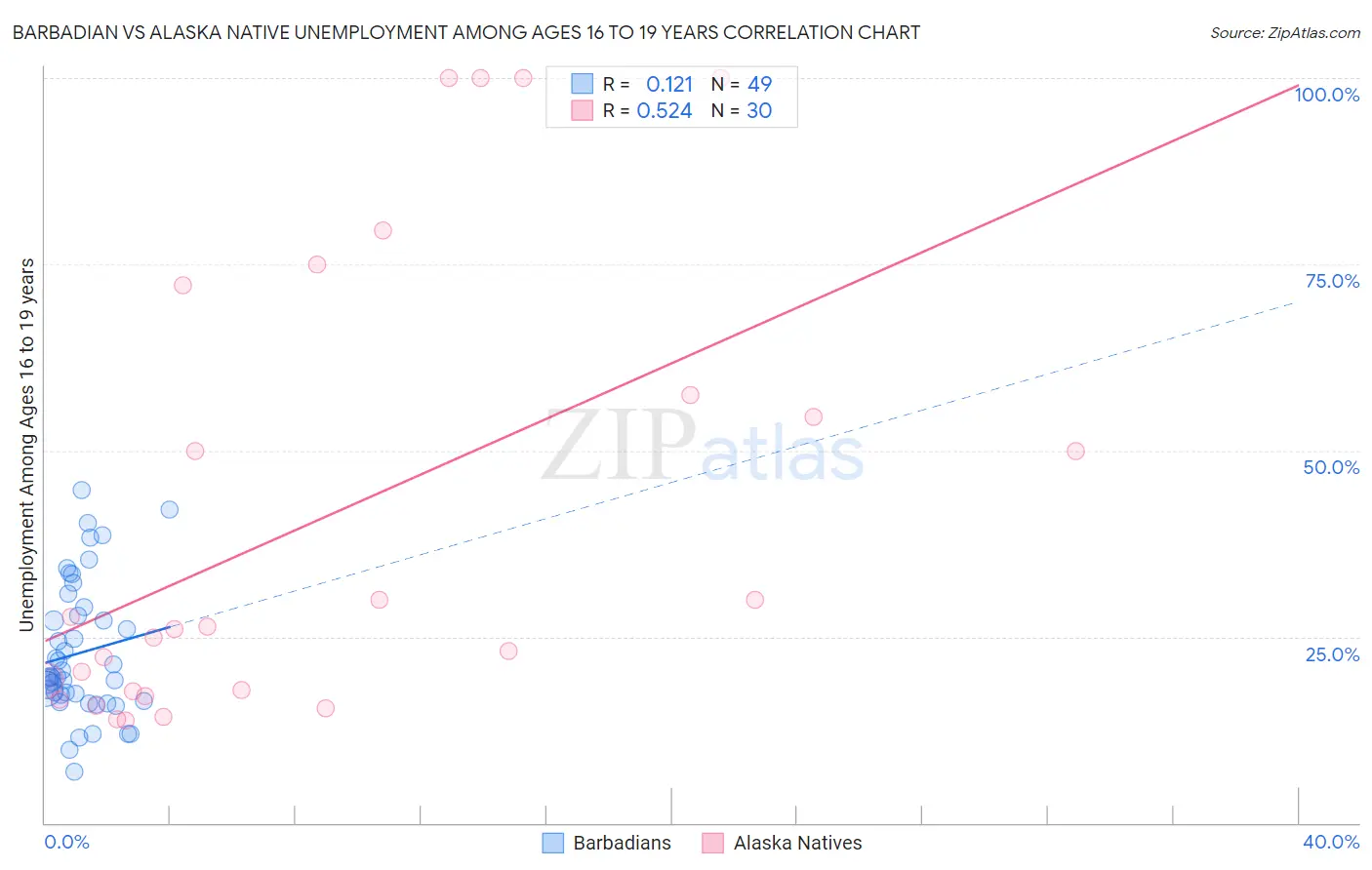 Barbadian vs Alaska Native Unemployment Among Ages 16 to 19 years