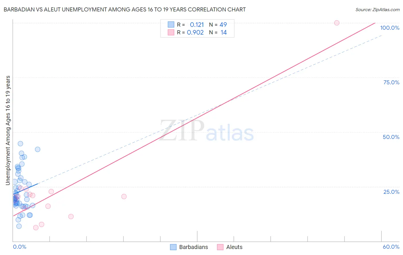 Barbadian vs Aleut Unemployment Among Ages 16 to 19 years