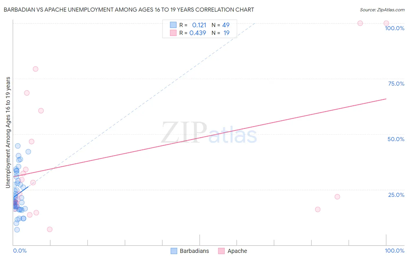 Barbadian vs Apache Unemployment Among Ages 16 to 19 years