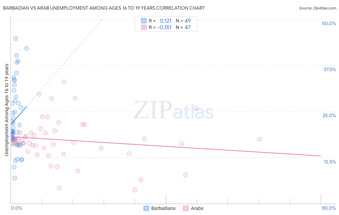 Barbadian vs Arab Unemployment Among Ages 16 to 19 years