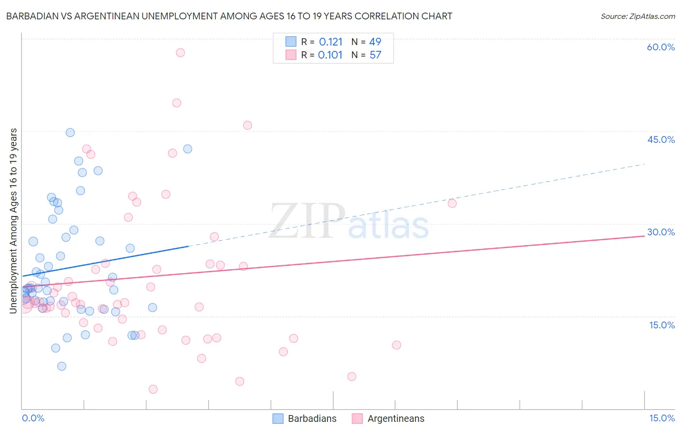 Barbadian vs Argentinean Unemployment Among Ages 16 to 19 years