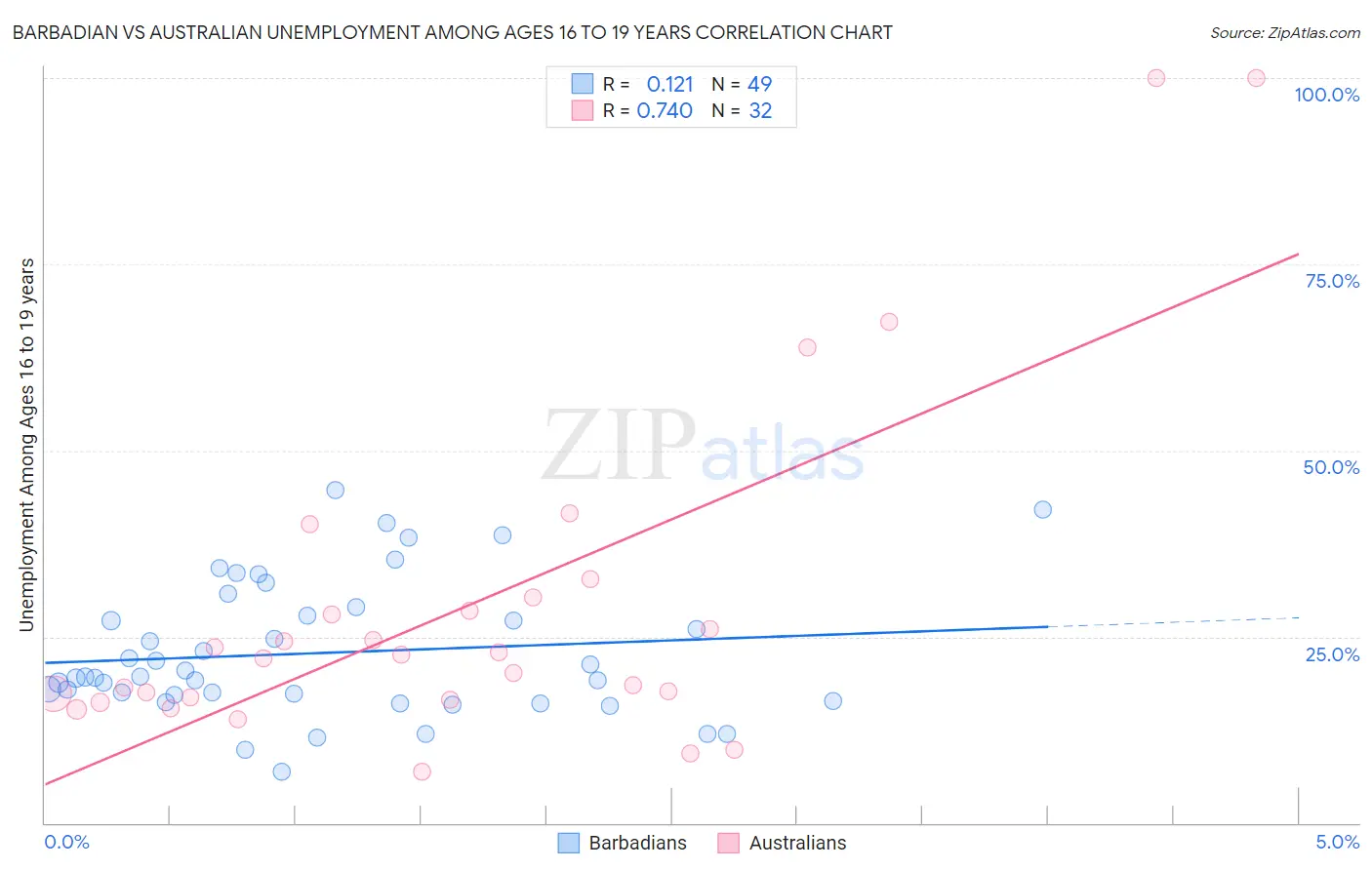 Barbadian vs Australian Unemployment Among Ages 16 to 19 years