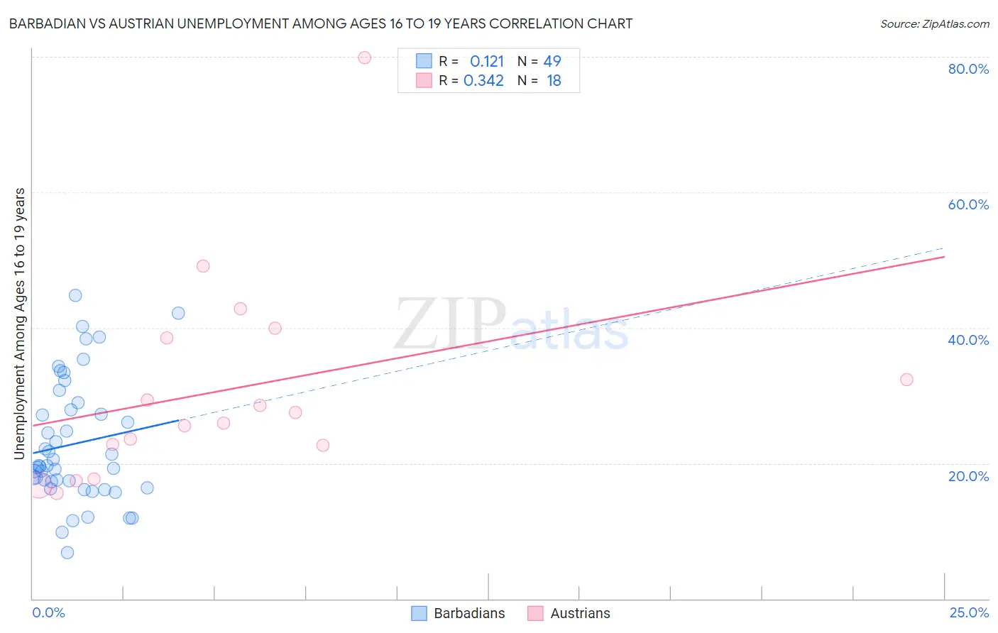 Barbadian vs Austrian Unemployment Among Ages 16 to 19 years