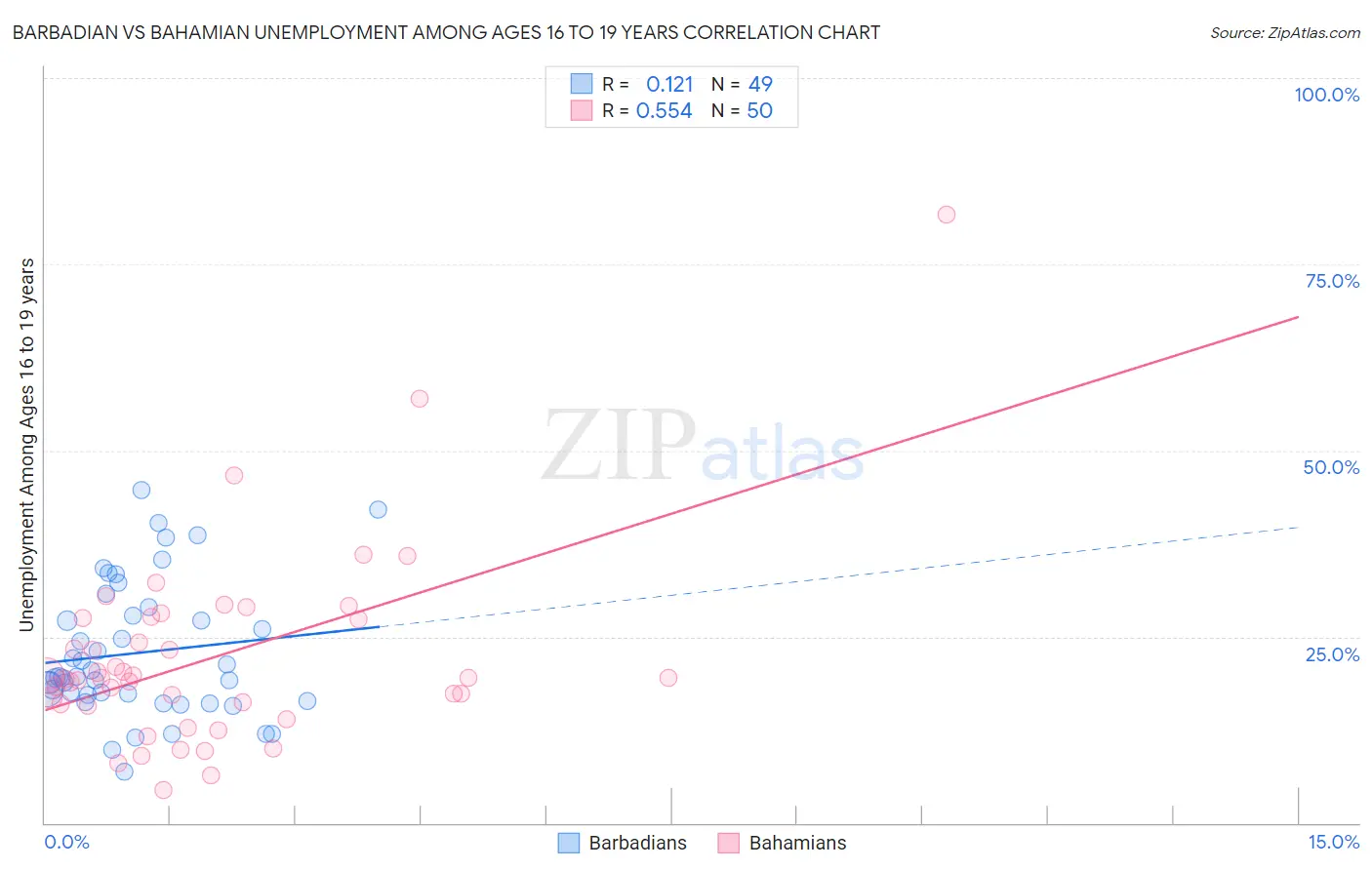 Barbadian vs Bahamian Unemployment Among Ages 16 to 19 years