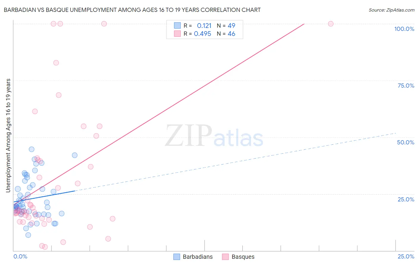 Barbadian vs Basque Unemployment Among Ages 16 to 19 years