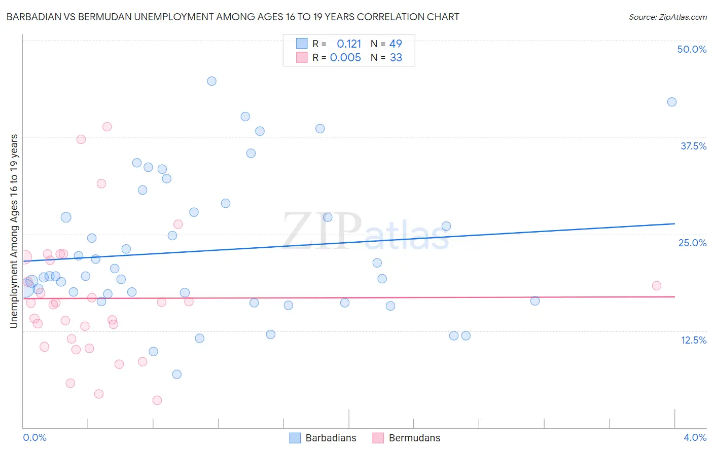 Barbadian vs Bermudan Unemployment Among Ages 16 to 19 years