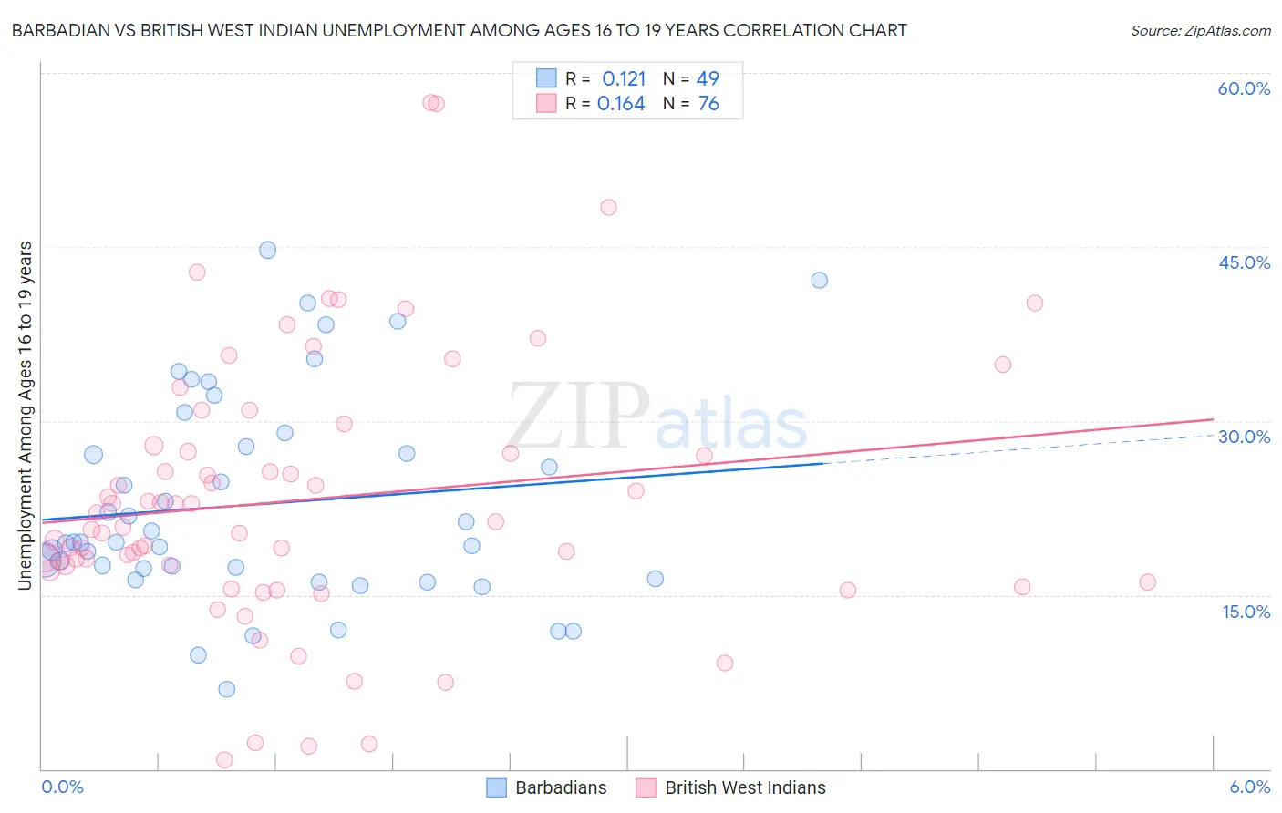 Barbadian vs British West Indian Unemployment Among Ages 16 to 19 years