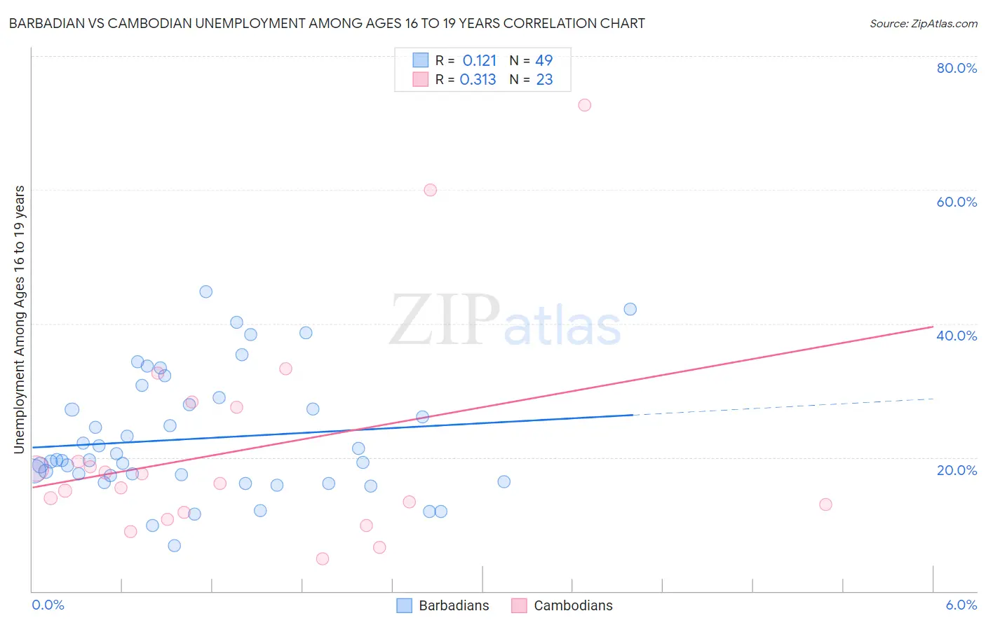 Barbadian vs Cambodian Unemployment Among Ages 16 to 19 years